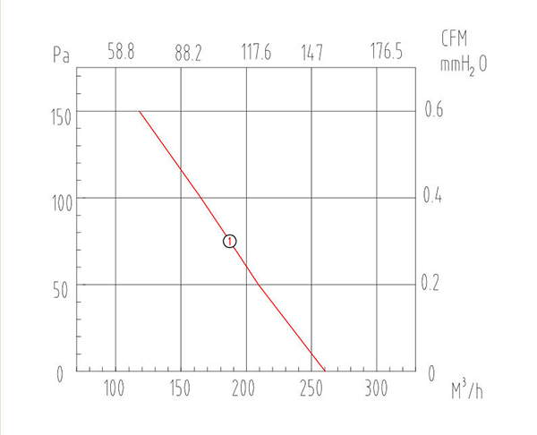 鐵殼管道離心風(fēng)機(jī)CDF125風(fēng)量風(fēng)壓曲線(xiàn)圖