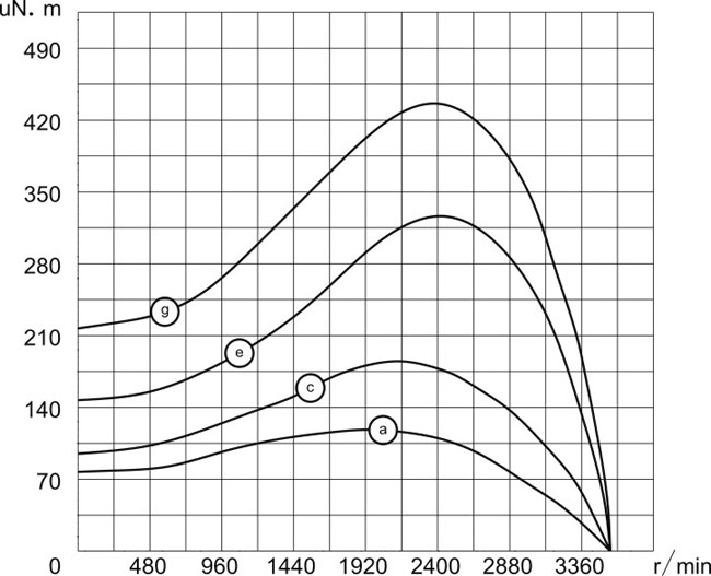 帶法蘭外轉(zhuǎn)子風(fēng)機電機2P-120V/60Hz扭矩