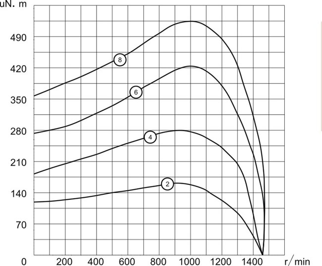 帶法蘭外轉(zhuǎn)子風(fēng)機電機4P-220V/50Hz扭矩